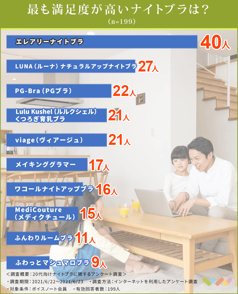 199人が選ぶ 代におすすめのナイトブラ人気ランキング 21 選び方や正しい使い方も紹介 ボイスノートマガジン