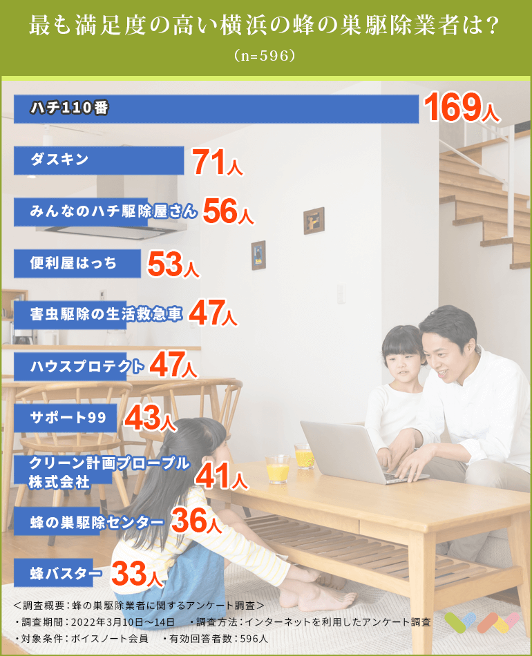 横浜にある蜂の巣駆除業者の人気ランキング表