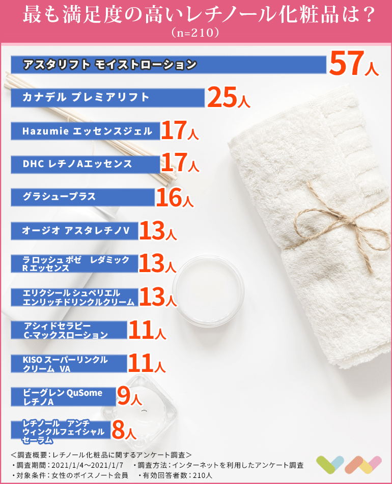 210人が選ぶ レチノール化粧品のおすすめランキング 21 レチノールの注目ポイントや選び方についてもご紹介 ボイスノートマガジン