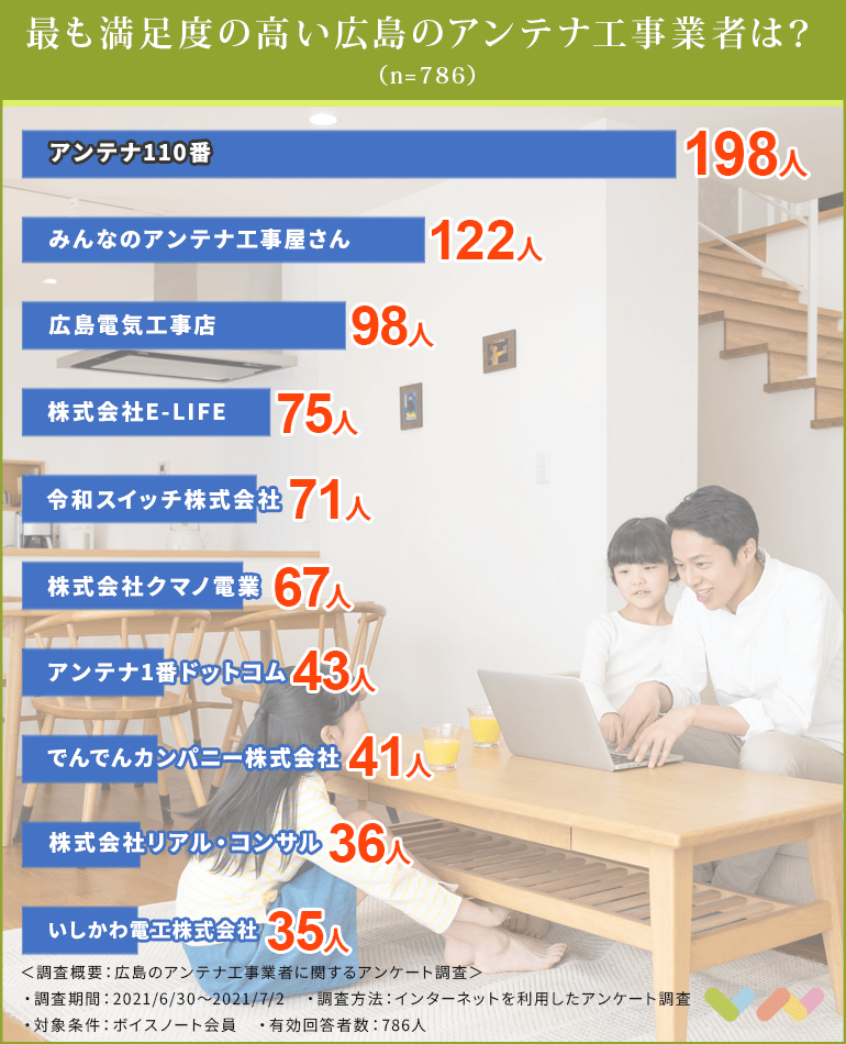 786人が選ぶ 広島でおすすめのアンテナ工事業者人気ランキング 2021 メリットやデメリットも紹介 ボイスノートマガジン