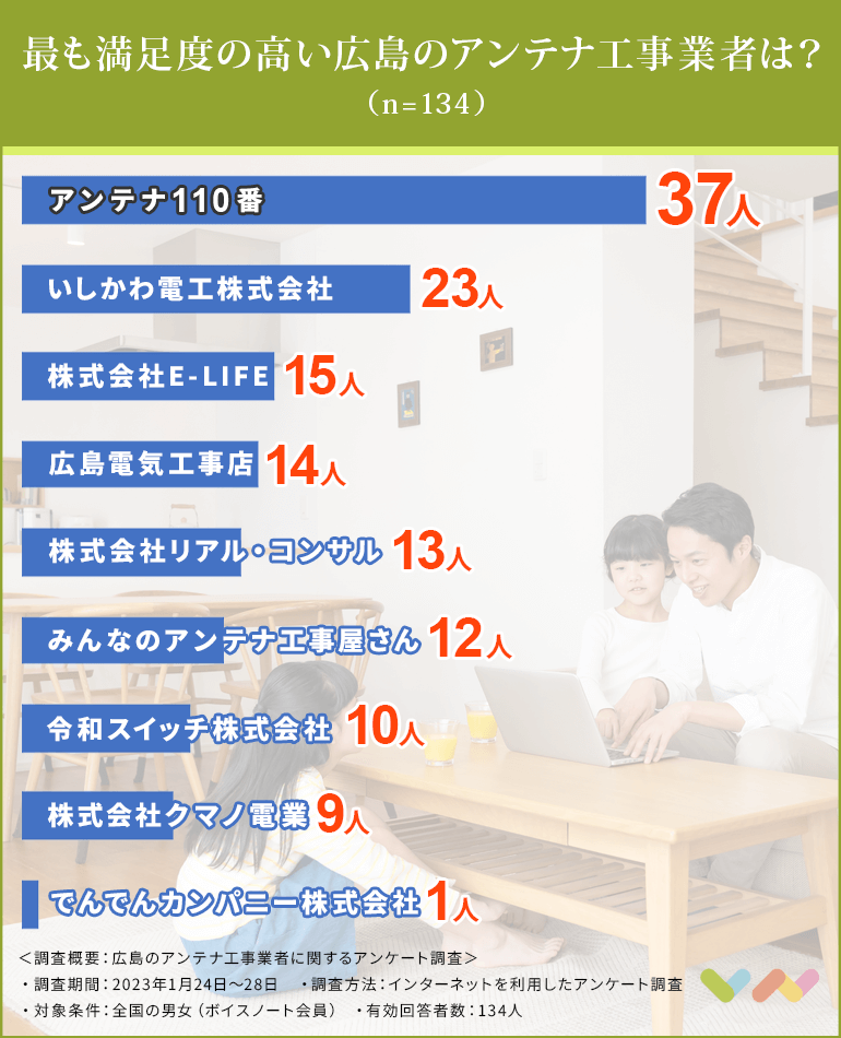 広島のアンテナ工事業者の人気ランキング表