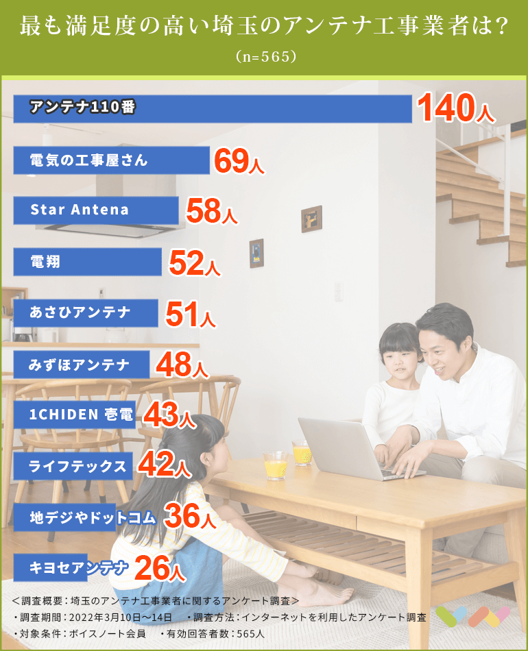 埼玉のアンテナ工事業者の人気ランキング表