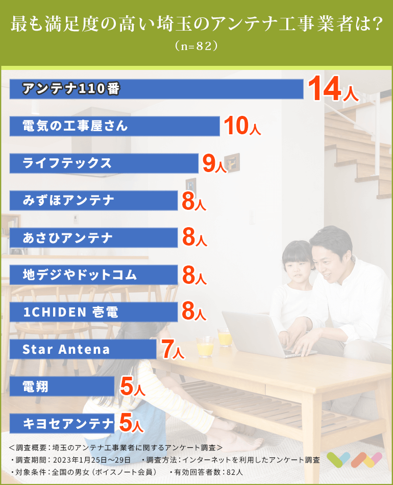 埼玉のアンテナ工事業者の人気ランキング表