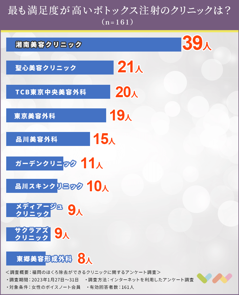 福岡のボトックス注射でおすすめのクリニックの人気ランキング表