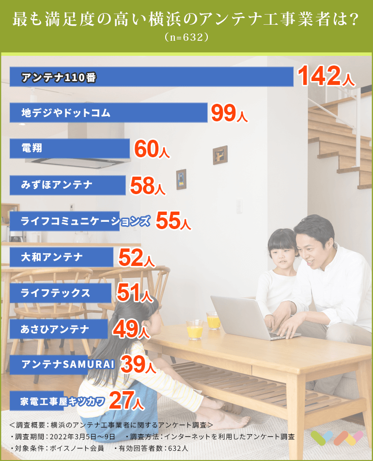 横浜のアンテナ工事業者の人気ランキング表