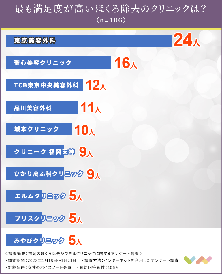 福岡のほくろ除去ができるクリニックの人気ランキング表