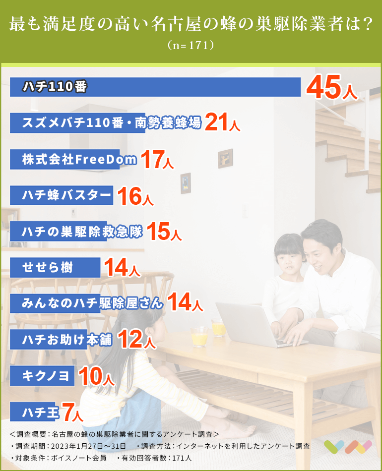 名古屋の蜂の巣駆除業者の人気ランキング表