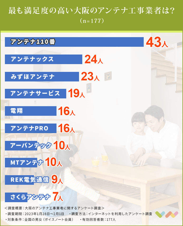 大阪のアンテナ工事業者の人気ランキング表