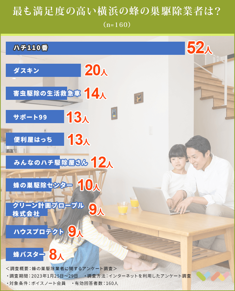 横浜にある蜂の巣駆除業者の人気ランキング表