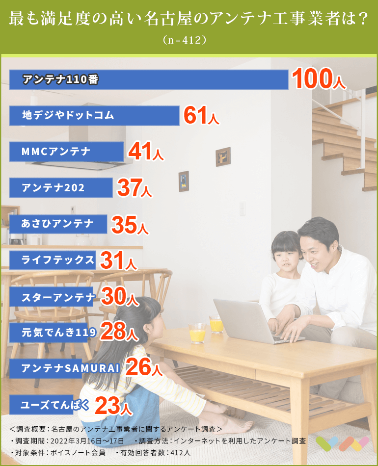 名古屋のアンテナ工事業者の人気ランキング表