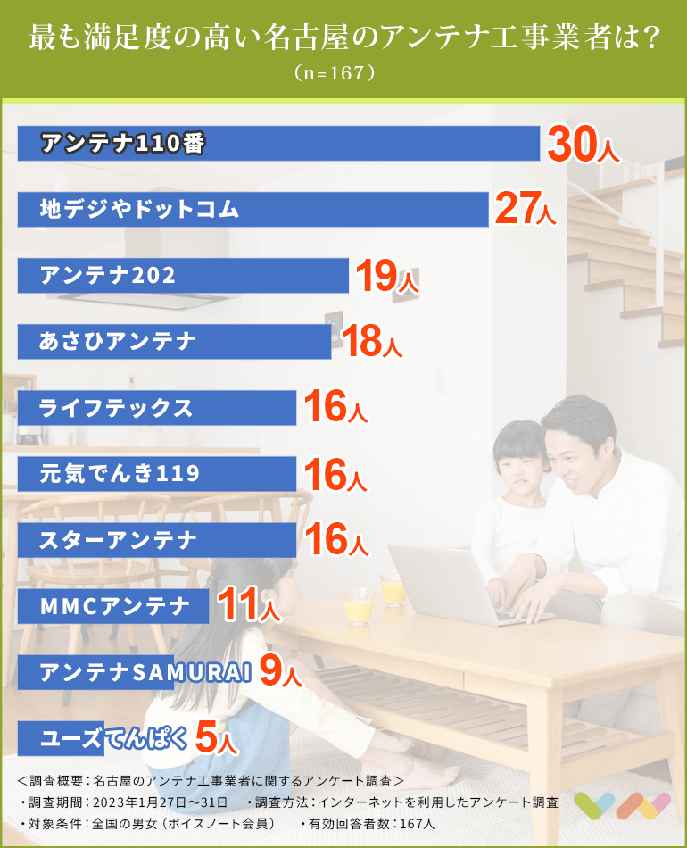 名古屋のアンテナ工事業者の人気ランキング表