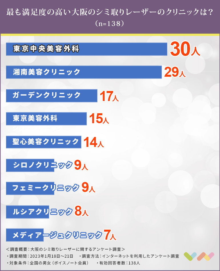 大阪でシミ取りレーザーにおすすめのクリニック人気ランキング表