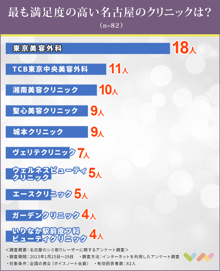 名古屋でシミ取りレーザーにおすすめのクリニック人気ランキング表
