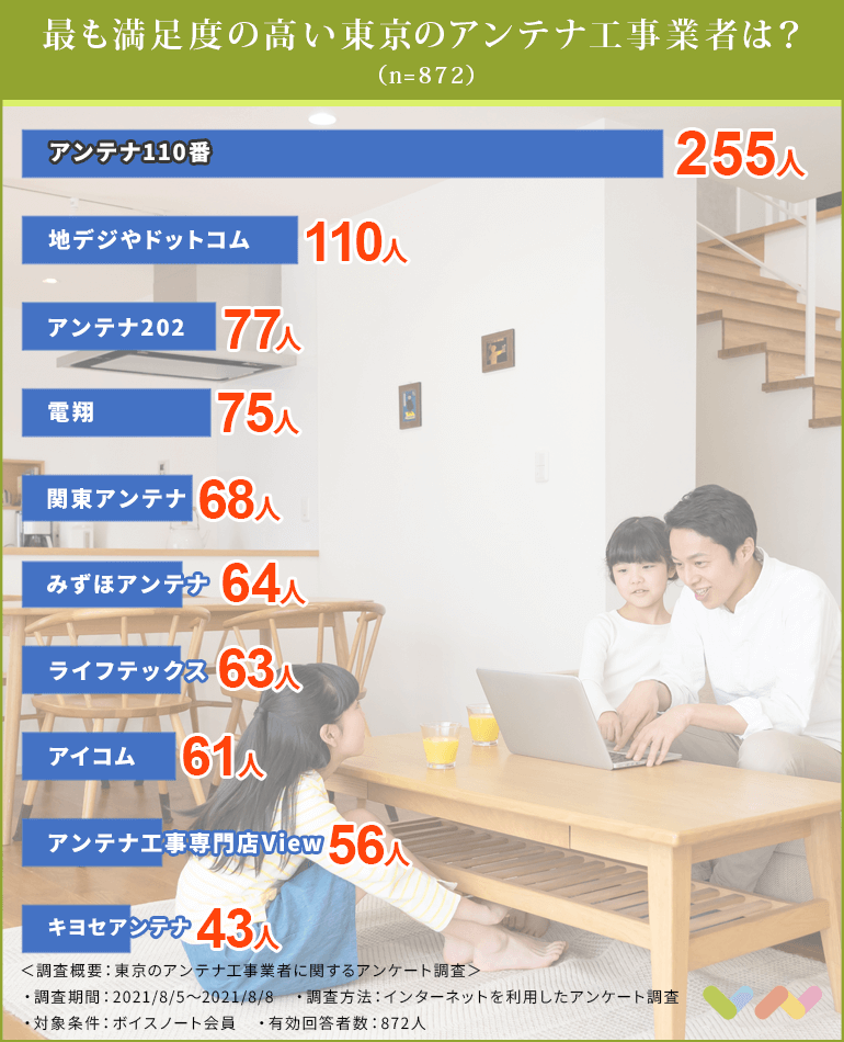 東京のアンテナ工事業者の人気ランキング表