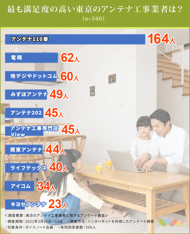 東京のアンテナ工事業者の人気ランキング表