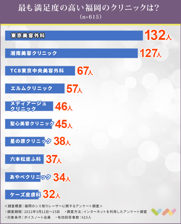 福岡でシミ取りレーザーにおすすめのクリニック人気ランキング表