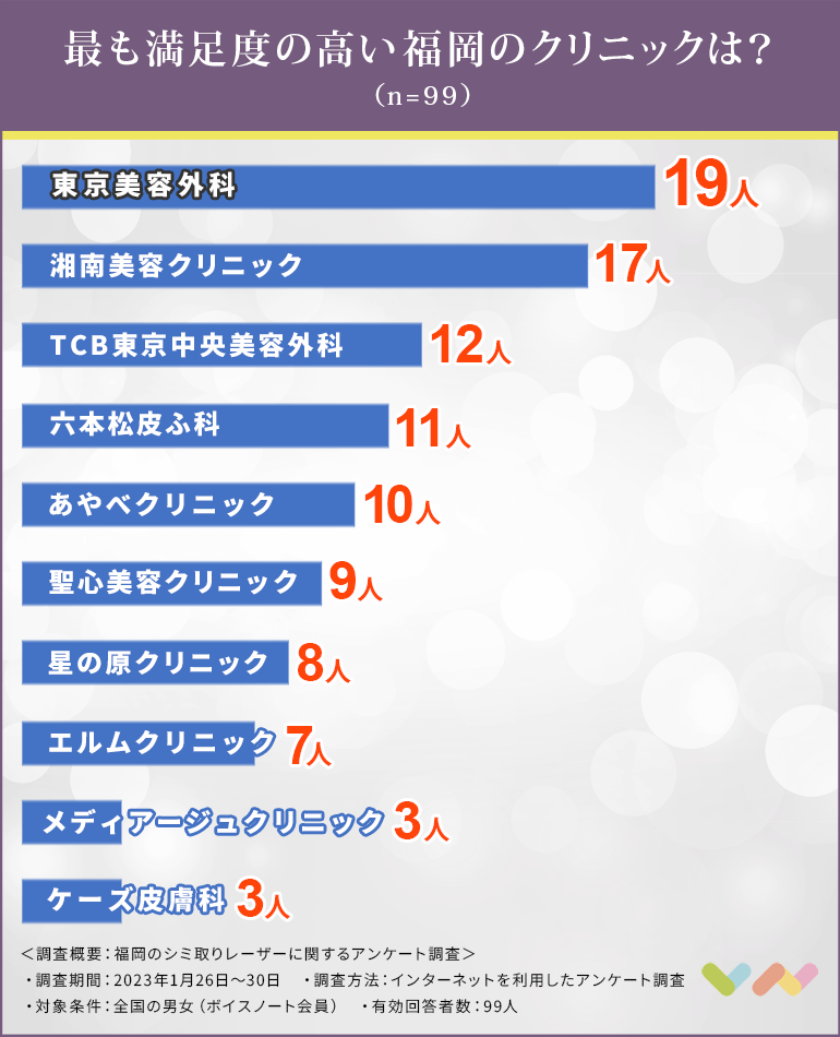 福岡でシミ取りレーザーにおすすめのクリニック人気ランキング表
