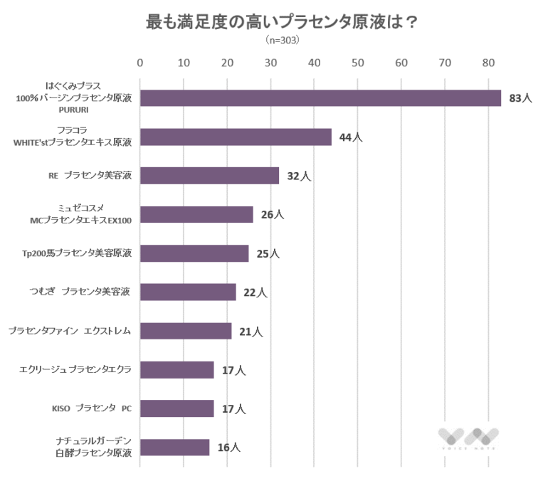 女性303人が選ぶプラセンタ原液のおすすめランキング プラセンタエキスの美容効果や使い方についてご紹介 ボイスノートマガジン