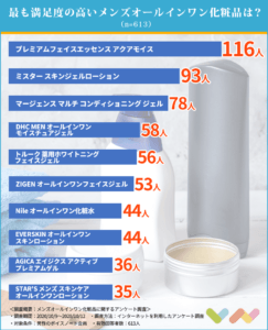 メンズオールインワン化粧品おすすめランキング 1本でスキンケアが完結 ボイスノートマガジン