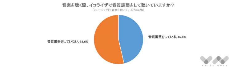 音楽を聴く際、イコライザで音質調整をして聴いていますか？