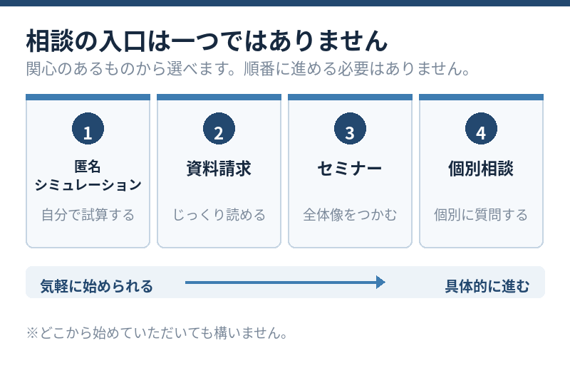 画像③／相談の入口ステップ図